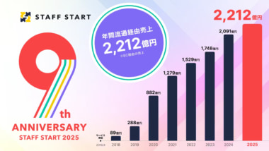 バニッシュ・スタンダード／「STAFF START」経由の流通総額は年間2212億円に