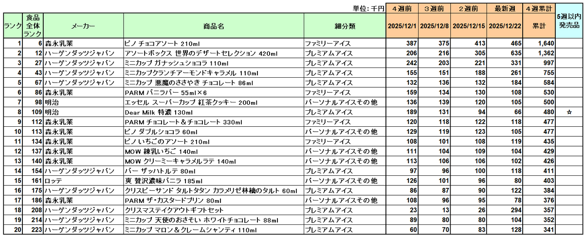 アイスクリームの新商品ランキング