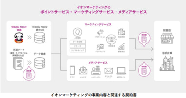 イオンマーケティング／Sansanの取引管理サービス「Contract One」活用