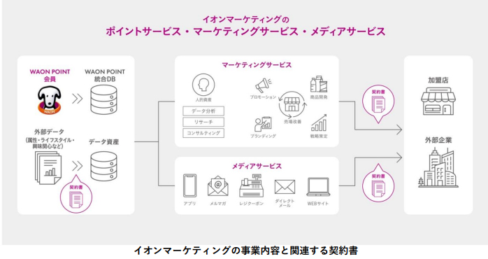 イオンマーケティング