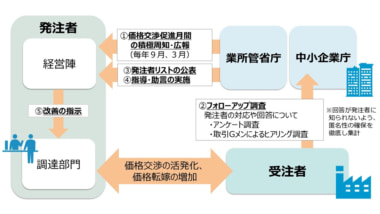 中小企業庁／「価格交渉促進月間」調査結果を公表