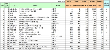お菓子 売上ランキング／12月は山崎製パンのクリスマスケーキが1・2位にランクイン