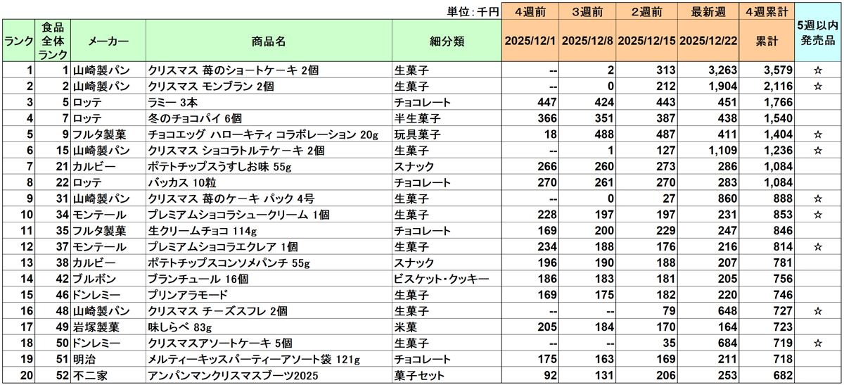 お菓子の新商品ランキング