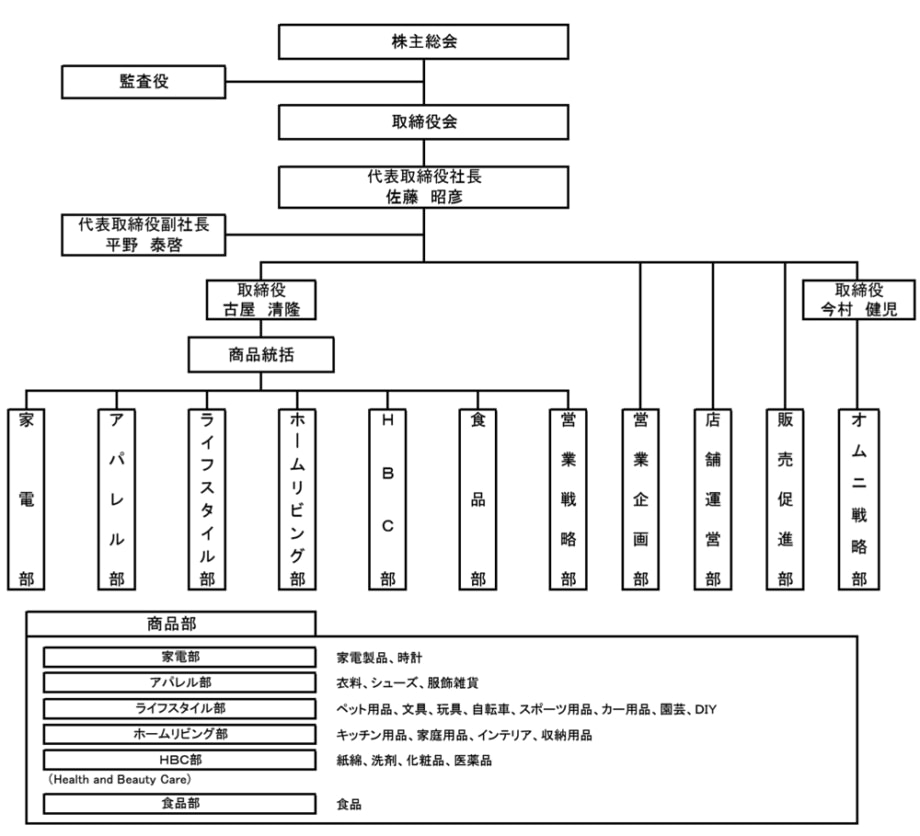 ミスターマックス組織図（2026年2月2日付）