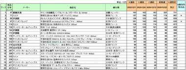 清涼飲料 売上ランキング／12月は「キリン本格醸造ノンアルコール ラガーゼロ」が1位