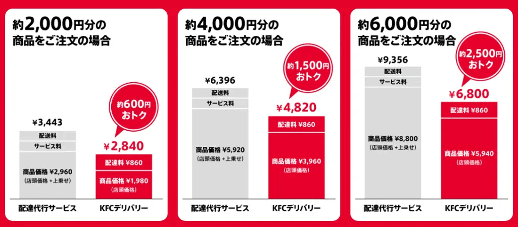 配達代行との料金比較