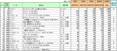 アルコール飲料 売上ランキング／12月はサントリー「プレミアムハイボール山崎」1位
