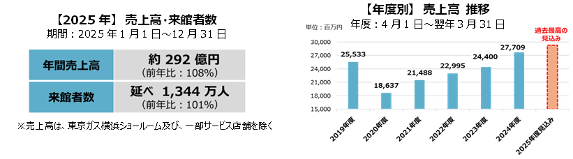 売上高が過去最高の292億円に