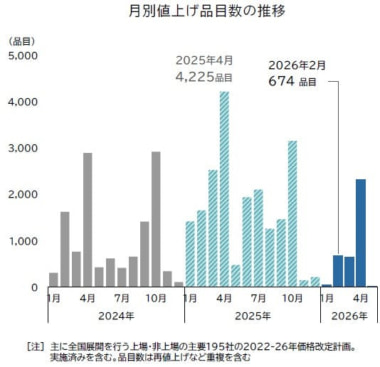 食品主要195社／2月の値上げは674品目、前年比6割減