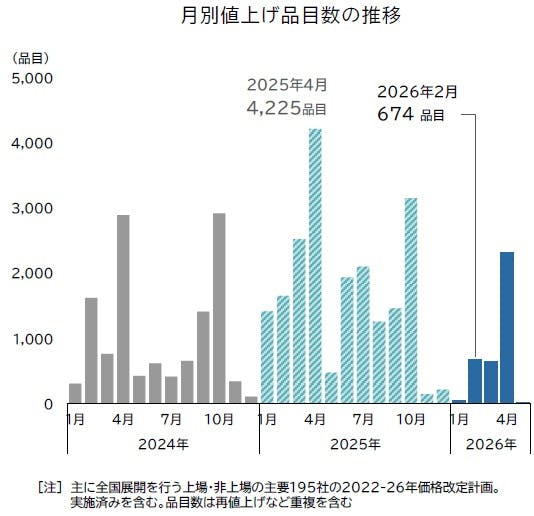 2月の値上げは674品目