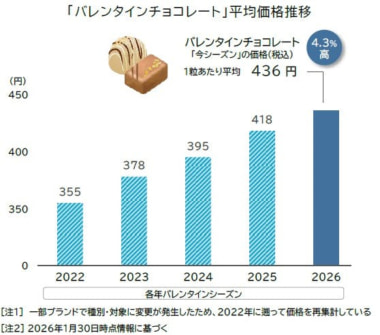帝国データバンク／バレンタインチョコの1粒平均436円に、円安・輸送コスト増響く