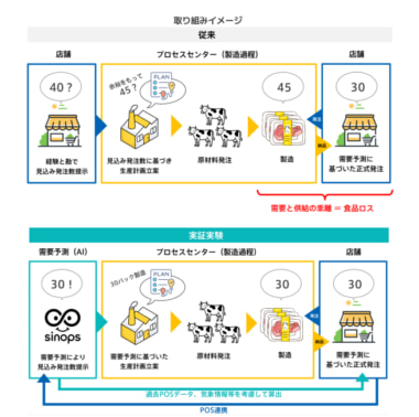 ロッキー／シナプスとAI需要予測実験、年間1億円以上のコスト削減見込む