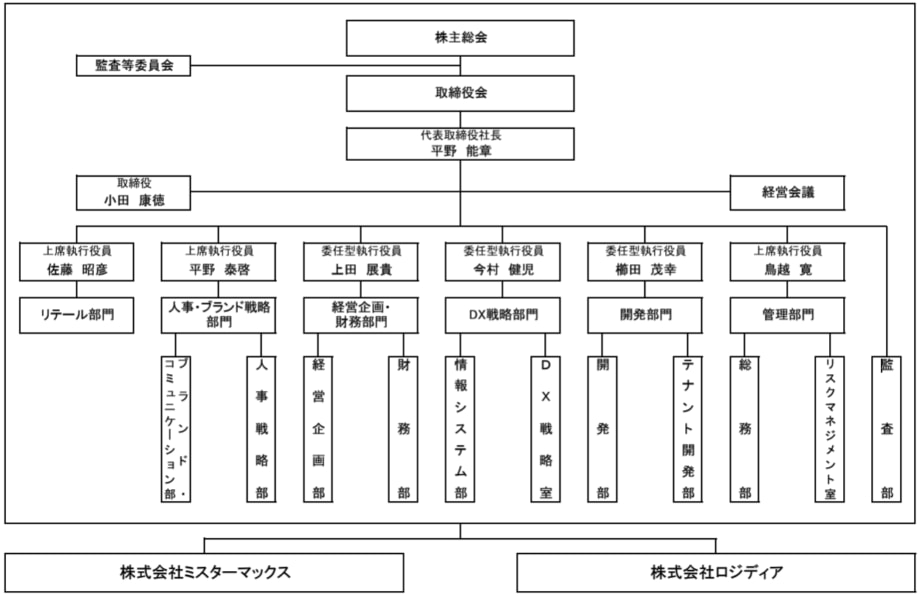 ミスターマックス・ホールディングス　組織図（2026年3月1日付）