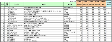 加工食品 売上ランキング／ニッスイ「大きな大きな焼きおにぎり」4カ月連続1位