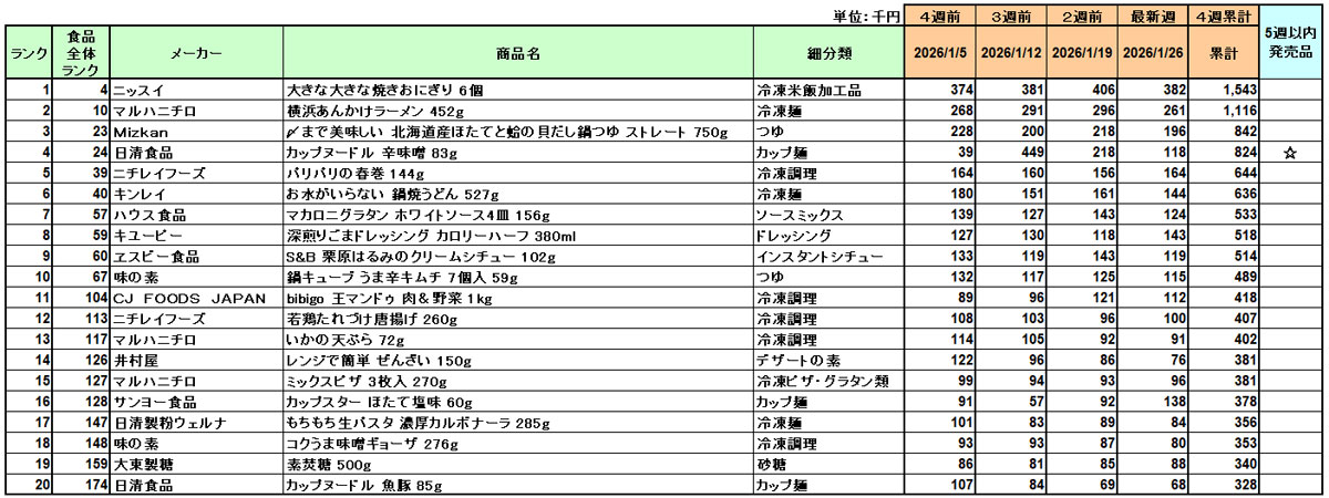 加工食品 売上ランキング／ニッスイ「大きな大きな焼きおにぎり」4カ月連続1位