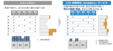トライアル／AI活用で発注最適化「CIX-自動発注」264店舗に導入