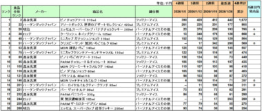 アイスクリーム 売上ランキング／森永乳業「ピノ チョコアソート」4カ月連続1位