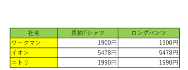 イオン、ワークマン、ニトリ／リカバリーウェアに本格参入、高級品の半額以下で勝負
