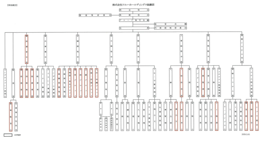 ツルハホールディングスの新組織図