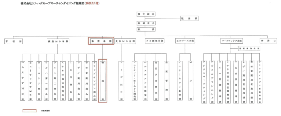 ツルハグループマーチャンダイジング新組織図