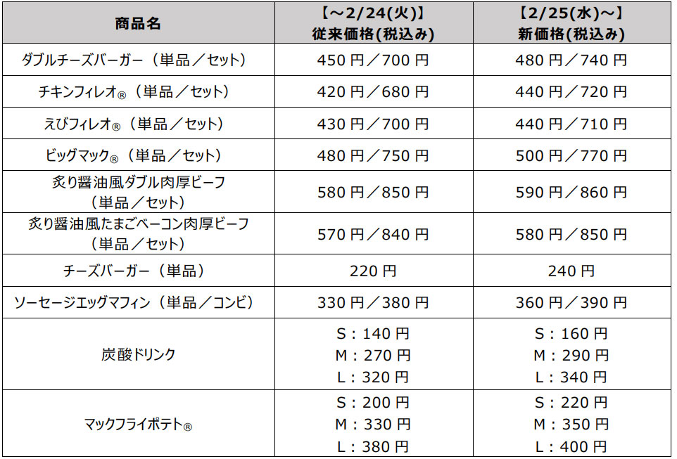 価格改定の一例(店頭価格)