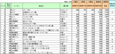 お菓子 売上ランキング／1月はロッテの「ラミー」1位、「生雪見だいふく」2位