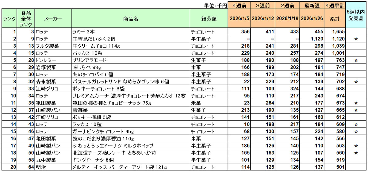 お菓子の新商品ランキング
