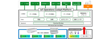 ベイシア／冷蔵・冷凍庫の点検を富士通のシステムで可視化、食品ロス削減