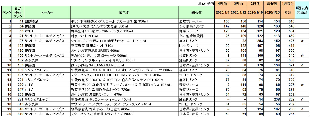 清涼飲料の新商品ランキング