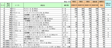 アルコール飲料 売上ランキング／1月はキリン「グッドエール」が1・2位に