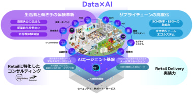 富士通／データとAIで日本の小売業、持続的成長を支援