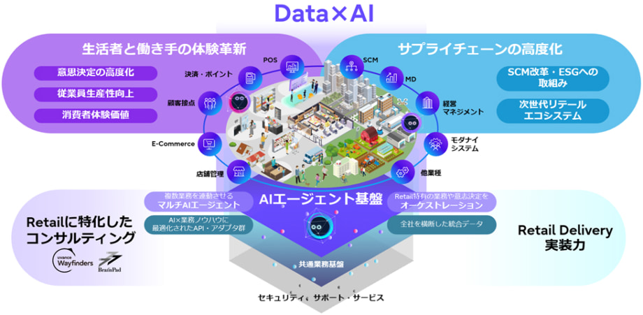 「Uvance for Retail」の価値創造と目指す姿