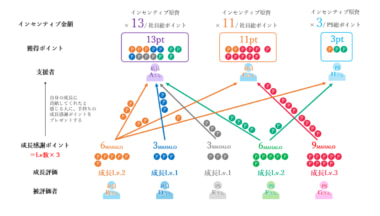 コナズ珈琲／従業員同士の貢献を評価する人事制度を導入