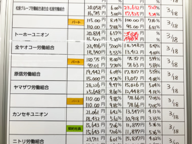 賃上げ2026／正社員ヤオコー5.47％、原信5.59％アップで妥結