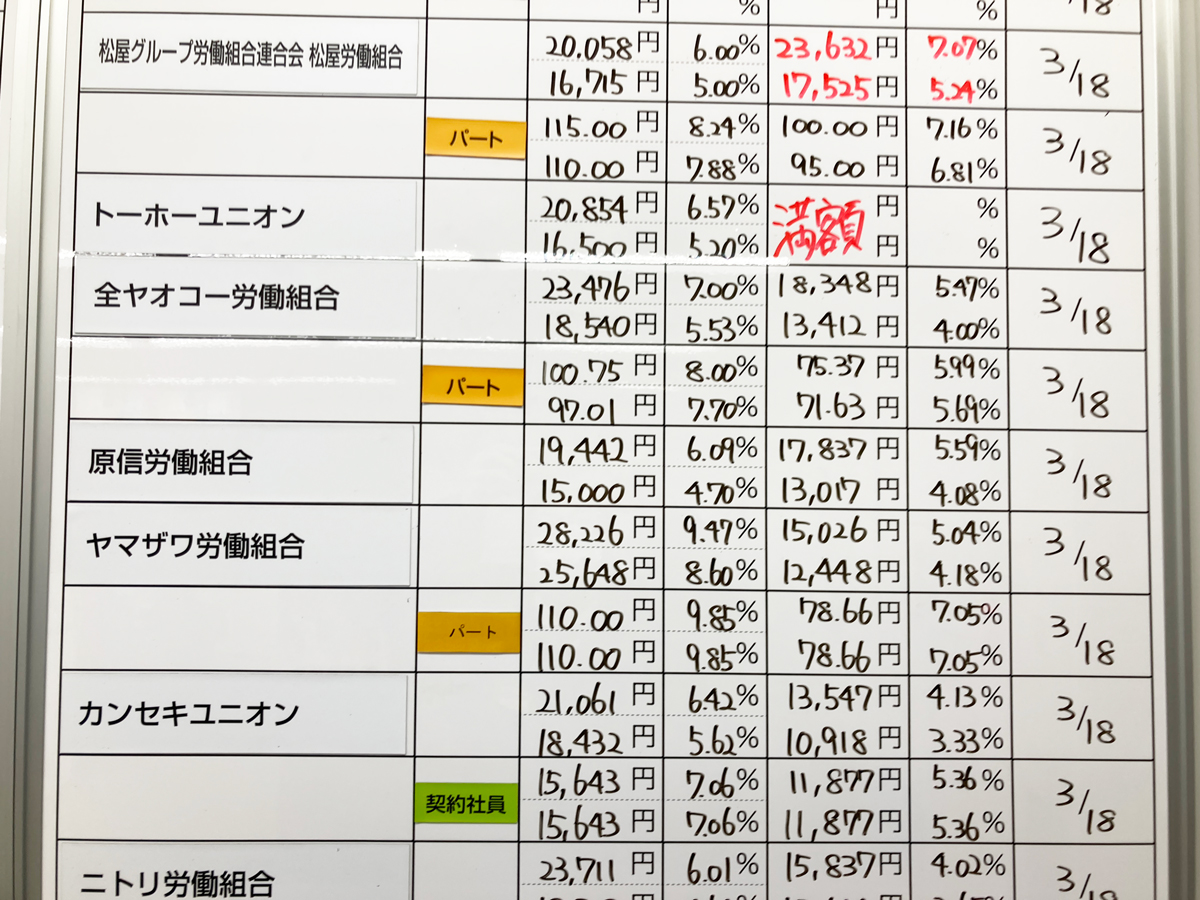ヤオコーは正社員1万8348円アップ