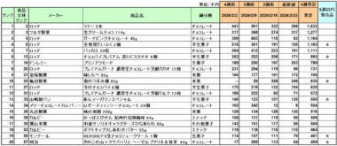 お菓子 売上ランキング／1月はロッテ「ラミー」が2カ月連続の1位