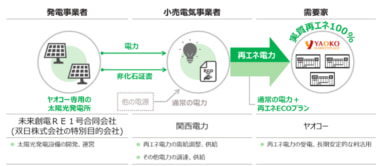 ヤオコー／再生可能エネルギー由来電力を20店舗に導入