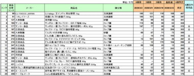 加工食品 売上ランキング／2月は「CJ bibigo 王マンドゥ 肉＆野菜」が1位