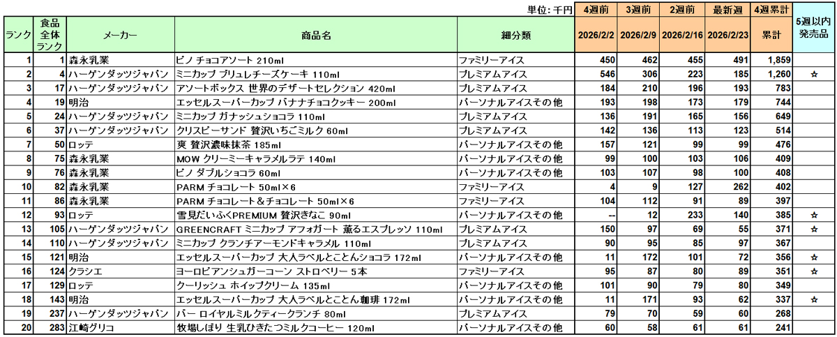 アイスクリームの新商品ランキング
