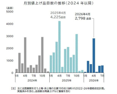 食品主要195社／4月の値上げは2798品目、調味料が最多で1514品目