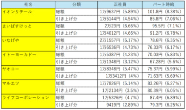 賃上げ2026／イオン、ライフ、ヤオコーなど首都圏スーパー、パート時給をアップ